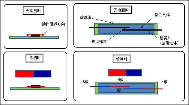 与干簧管的区别