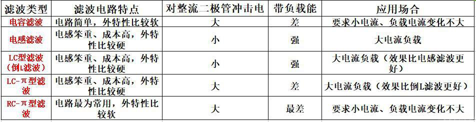 五种滤波电路特点