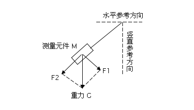 倾斜角度