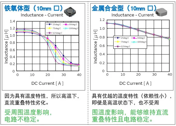 同样尺寸•同样阻抗值的线圈相比