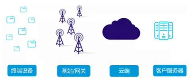 图1典型LPWA网络连接