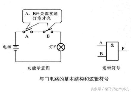 与门电路的基本结构和逻辑符号