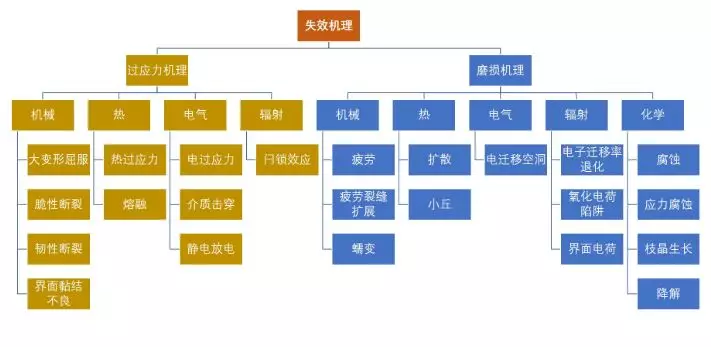 失效机理