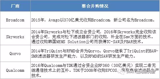 声波滤波器厂商整合并购情况