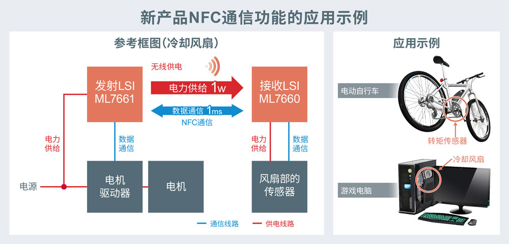 兼具无线供电和非接触式通信功能,有助于提高应用产品的可设计性和设计灵活性
