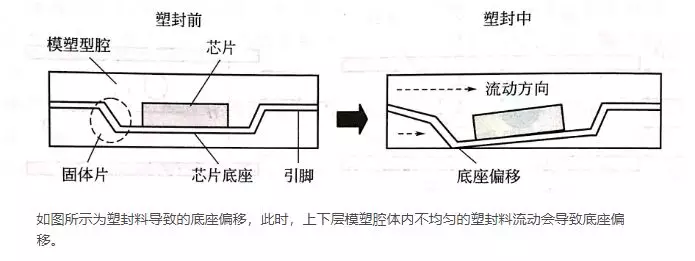 底座偏移