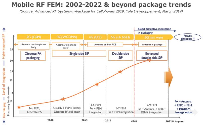 移动射频前端模组:2002~2022年及以后的封装趋势
