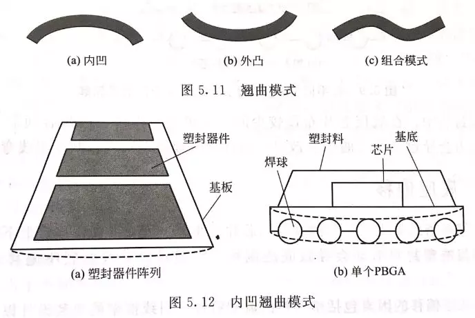翘曲模式包括内凹、外凸和组合模式