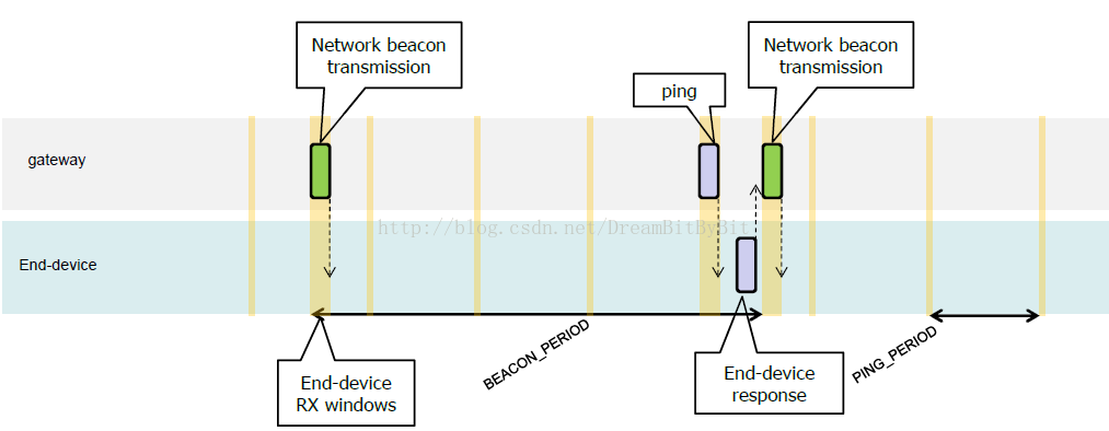 Beacon的周期性发送方式及时序关