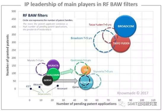 RFBAW滤波器主要厂商的专利领先优势