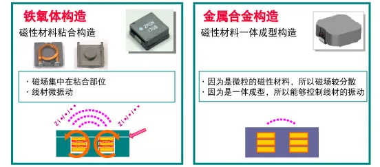 很难发生核心响声的电感器