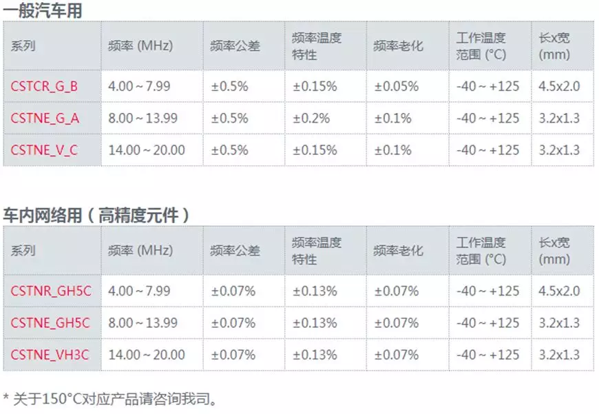 汽车用陶瓷谐振器(CERALOCK)产品阵容