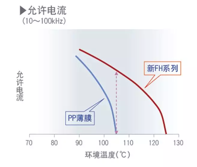 环境温度