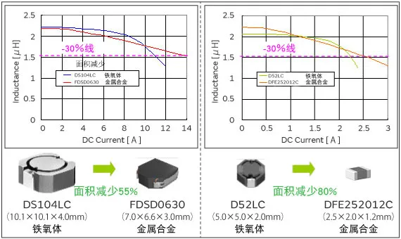 金属合金材料与铁氧体材料相比