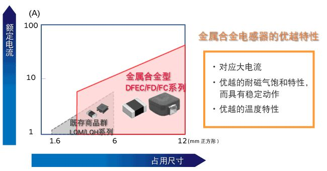 需要小型、大电流的用途的村田金属合金功率电感器