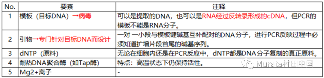利用PCR技术进行核酸检测的样本