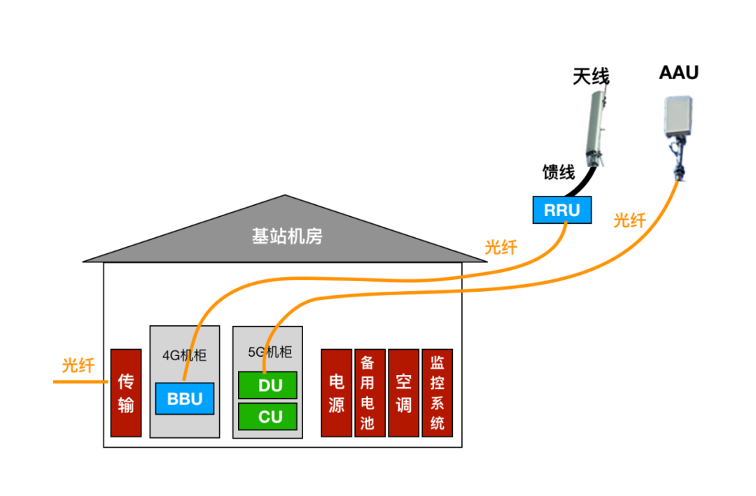 基站站点的组成