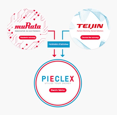 PIECLEX