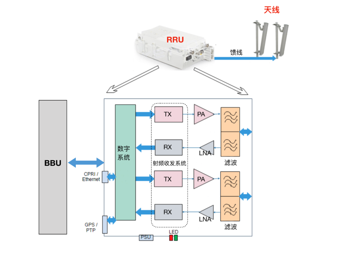 4G时代的RRU+天线模式