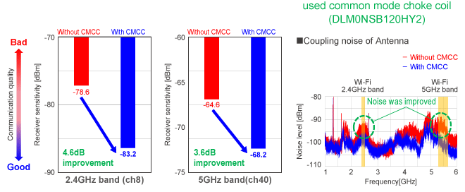 Wi-Fi Receiver sensitivity