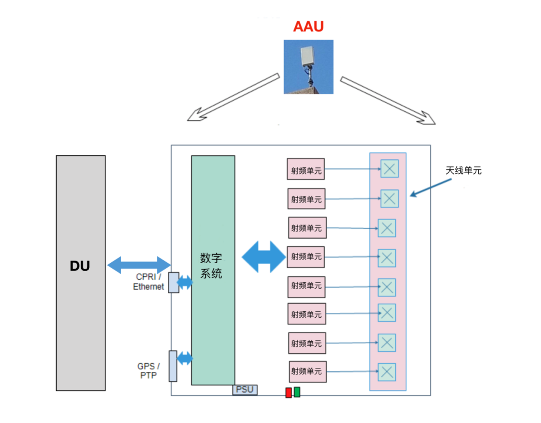 5G AAU将多个天线单元和射频单元集于一体