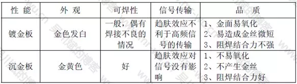 下沉金工艺和镀金工艺的区别和适用场景