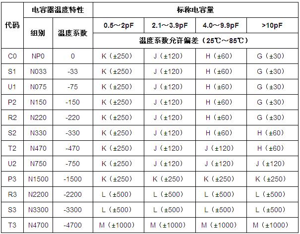 NPO与X7R、X5R、Y5V、Z5U神马的有啥区别?