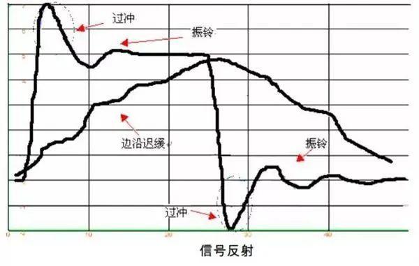 信号反射