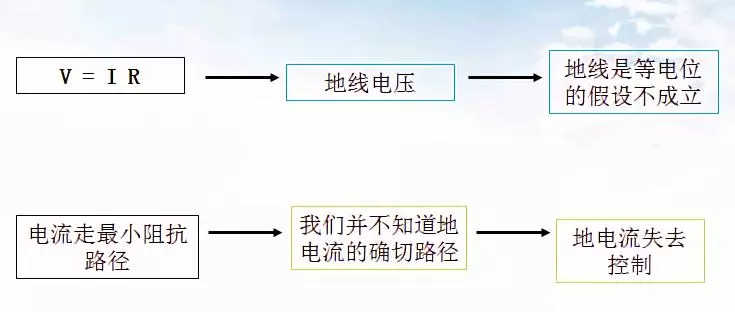 地线干扰