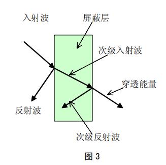 屏蔽的具体过程