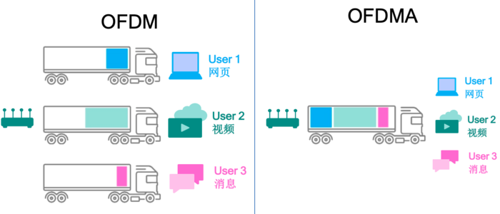 OFDMA的工作机制