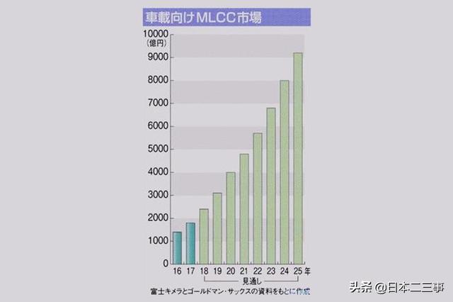 MLCC市场
