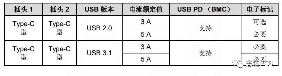 Type-C 版本对比及载流