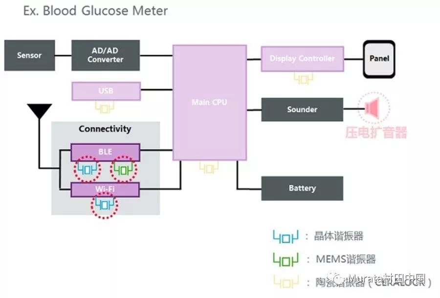 使用谐振器时钟元件的应用示例(框图)