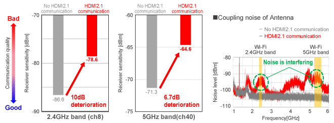 Wi-Fi Receiver sensitivity