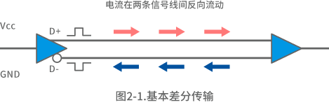 差分传输通过信号线之间的电势差确定逻辑