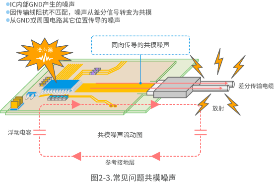 共模噪声