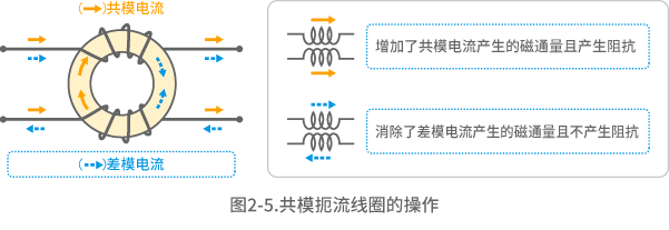 共模扼流线圈的操作