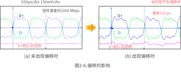 偏移影响