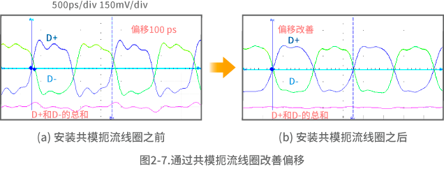 通过安装共模扼流线圈来改善偏移的示例