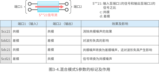混合模式S参数的标注方法