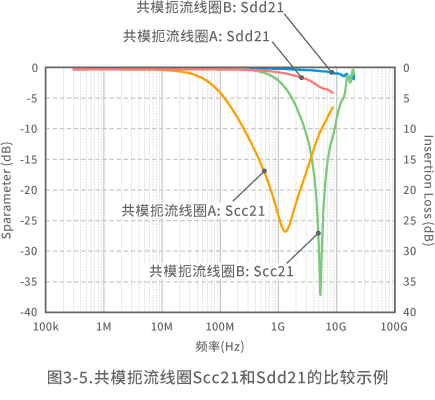 两种共模扼流线圈特性
