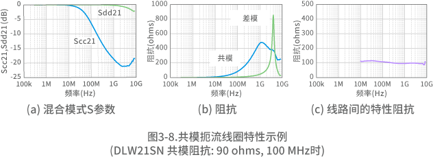 共模扼流线圈特性示例