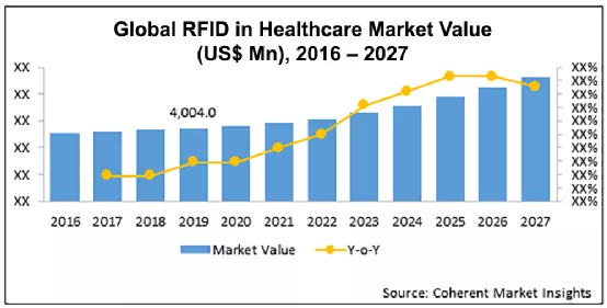 RFID自动化