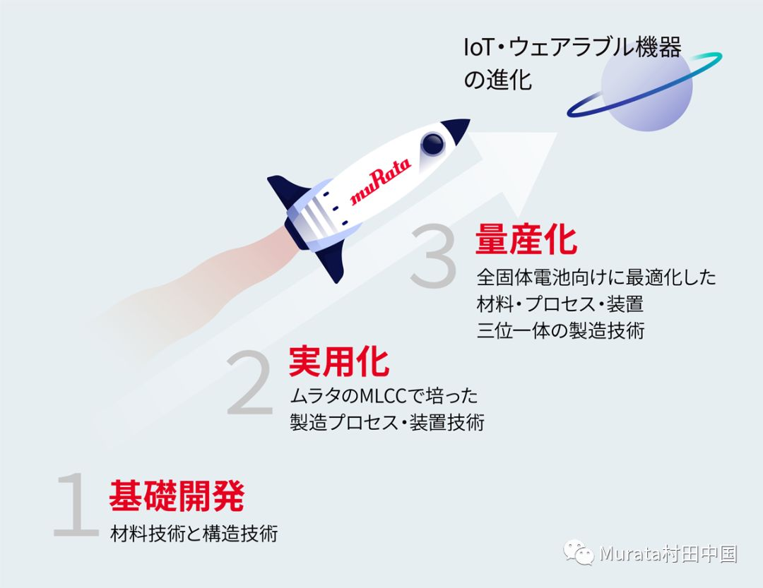 产品研发历程
