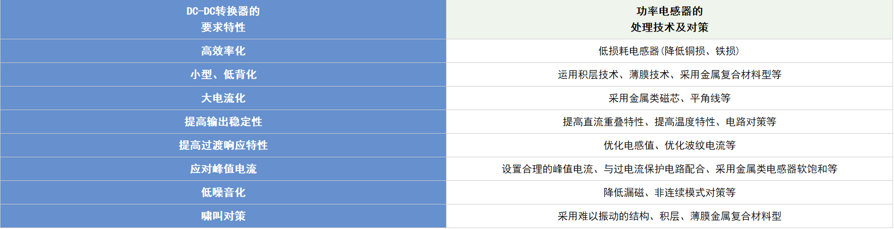 DC-DC转换器的要求特性与功率电感器
