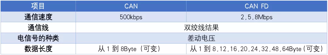 表1