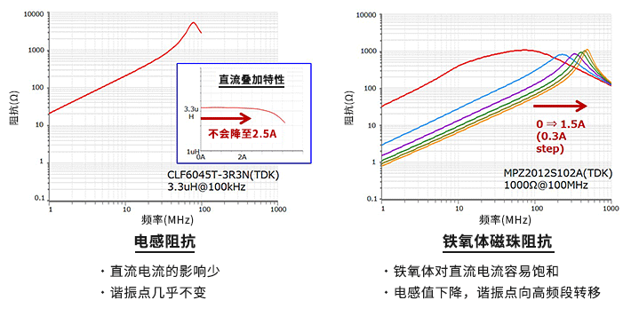 直流电流特性