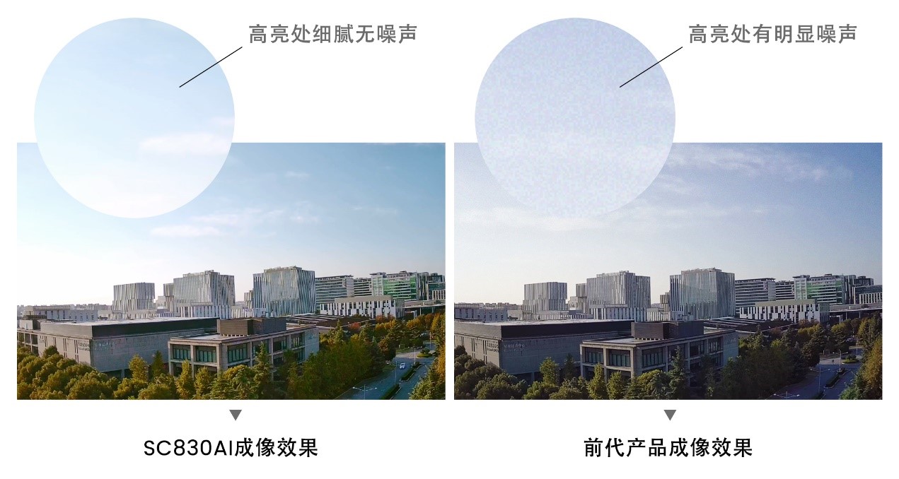 SC830AI可实现色彩更加绚丽的4K超清影像